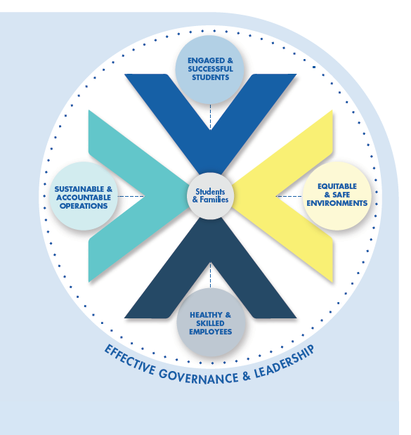 Mission Strategic Plan Regina Public Schools